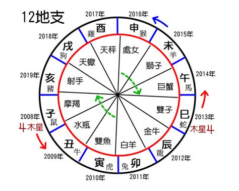 十二生肖 天干地支|干支